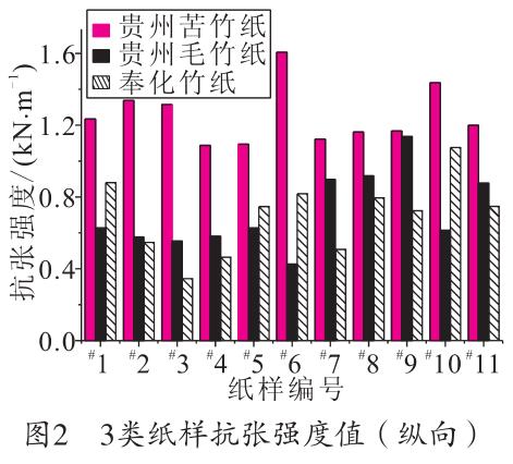 毛竹紙、苦竹紙、棠云紙抗張強(qiáng)度值