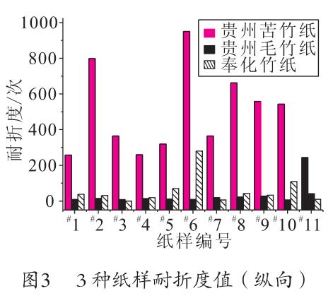 毛竹紙、苦竹紙、棠云紙耐折度值