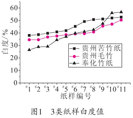 毛竹紙、苦竹紙、棠云紙白度值