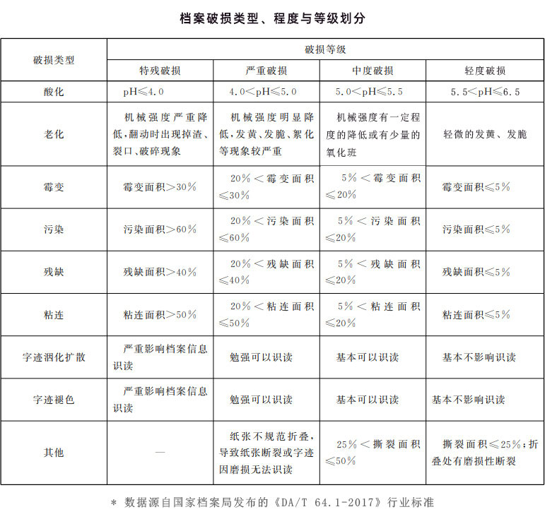 檔案破損類(lèi)型、程度與等級(jí)劃分