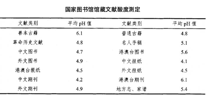 國家圖書館館藏文獻(xiàn)酸度測(cè)定