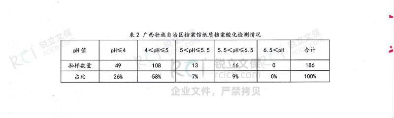 廣西壯族自治區(qū)檔案館紙質(zhì)檔案酸化檢測(cè)情況