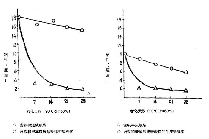 紙張老化實(shí)驗(yàn)-微量金屬是紙張纖維素氧化的催化劑