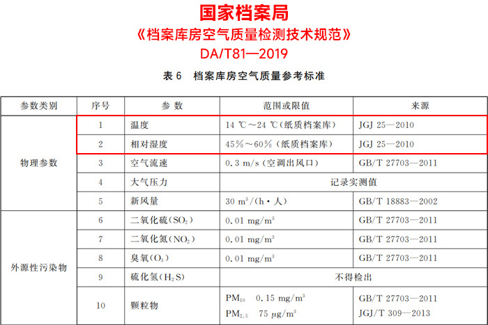 檔案庫房空氣質(zhì)量檢測(cè)技術(shù)規(guī)范